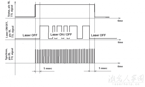 请问用PLC怎么控制光纤激光器和二氧化碳激光器？  第4张