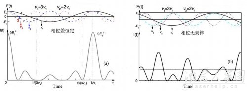 如何才能提高激光器的输出功率 第2张