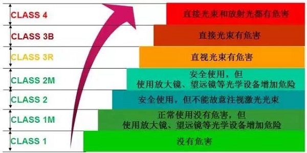 激光安全等级概述及分类  第2张